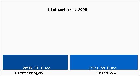 Vergleich Immobilienpreise Friedland mit Friedland Lichtenhagen