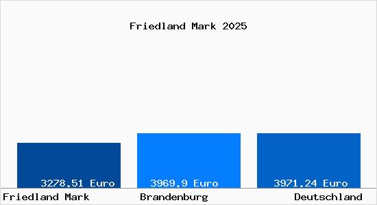 Aktuelle Immobilienpreise in Friedland Mark