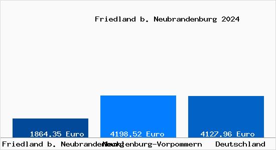 Aktuelle Immobilienpreise in Friedland b. Neubrandenburg