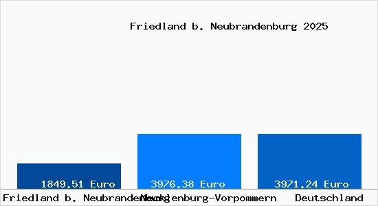 Aktuelle Immobilienpreise in Friedland b. Neubrandenburg