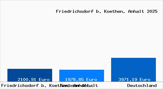 Aktuelle Immobilienpreise in Friedrichsdorf b. Koethen, Anhalt