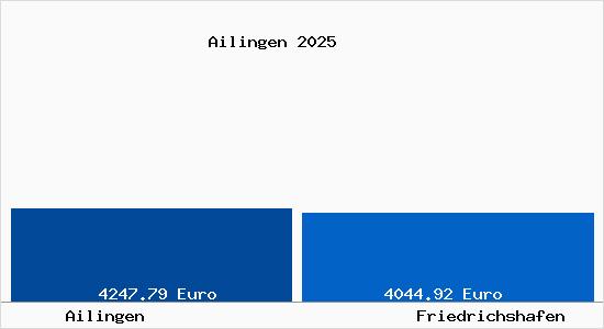 Vergleich Immobilienpreise Friedrichshafen mit Friedrichshafen Ailingen