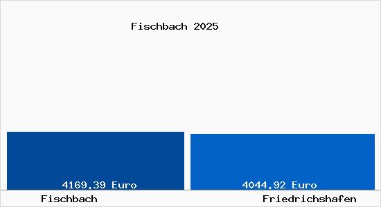 Vergleich Immobilienpreise Friedrichshafen mit Friedrichshafen Fischbach