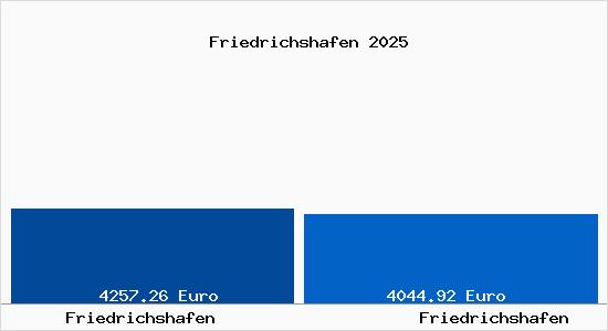 Vergleich Immobilienpreise Friedrichshafen mit Friedrichshafen Friedrichshafen