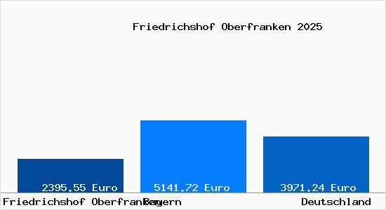 Aktuelle Immobilienpreise in Friedrichshof Oberfranken