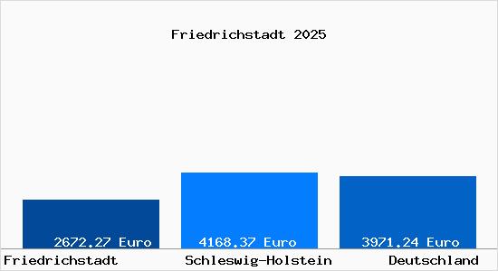 Aktuelle Immobilienpreise in Friedrichstadt Eider
