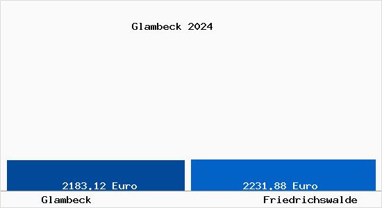 Vergleich Immobilienpreise Friedrichswalde mit Friedrichswalde Glambeck