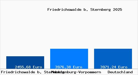 Aktuelle Immobilienpreise in Friedrichswalde b. Sternberg