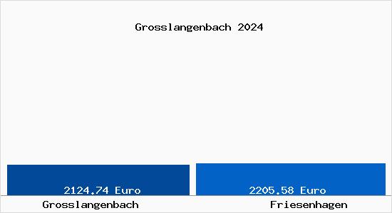 Vergleich Immobilienpreise Friesenhagen mit Friesenhagen Grosslangenbach