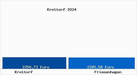 Vergleich Immobilienpreise Friesenhagen mit Friesenhagen Krottorf