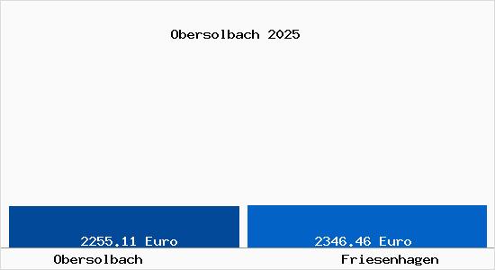 Vergleich Immobilienpreise Friesenhagen mit Friesenhagen Obersolbach