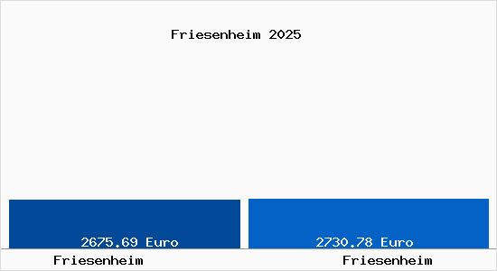 Vergleich Immobilienpreise Friesenheim mit Friesenheim Friesenheim