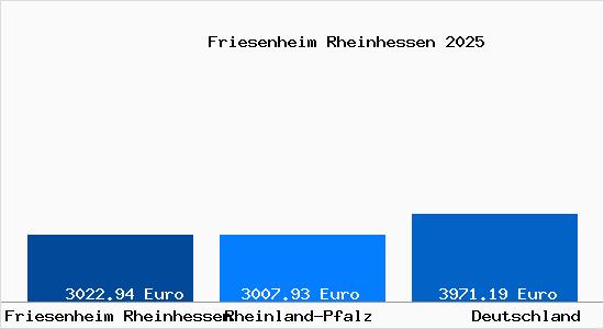 Aktuelle Immobilienpreise in Friesenheim Rheinhessen