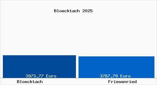 Vergleich Immobilienpreise Friesenried mit Friesenried Bloecktach