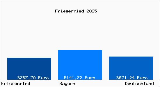 Aktuelle Immobilienpreise in Friesenried