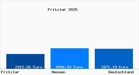 Aktuelle Immobilienpreise in Fritzlar