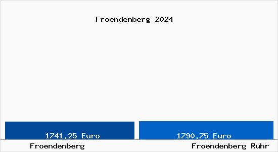 Vergleich Immobilienpreise Fröndenberg Ruhr mit Fröndenberg Ruhr Froendenberg