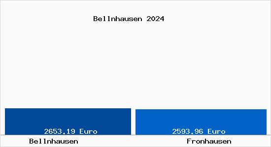 Vergleich Immobilienpreise Fronhausen mit Fronhausen Bellnhausen