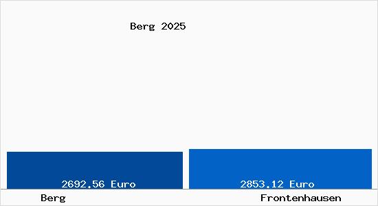 Vergleich Immobilienpreise Frontenhausen mit Frontenhausen Berg