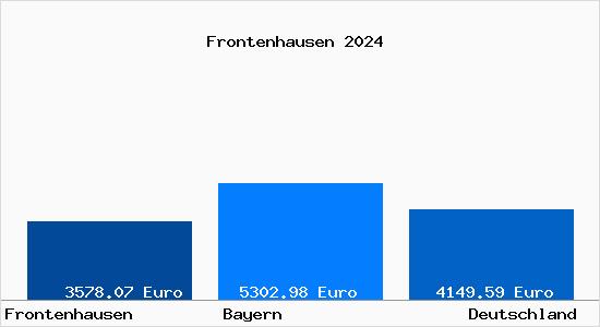 Aktuelle Immobilienpreise in Frontenhausen