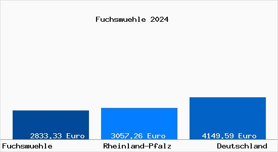 Aktuelle Immobilienpreise in Fuchsmuehle Queich