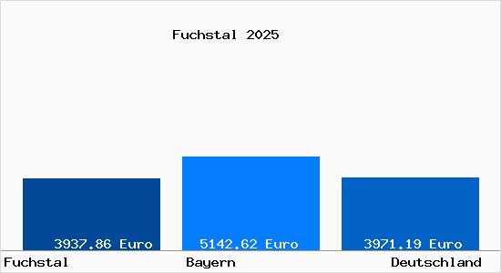 Aktuelle Immobilienpreise in Fuchstal b. Landsberg am Lech
