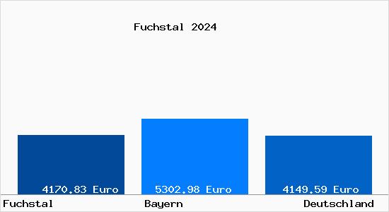 Aktuelle Immobilienpreise in Fuchstal b. Landsberg am Lech