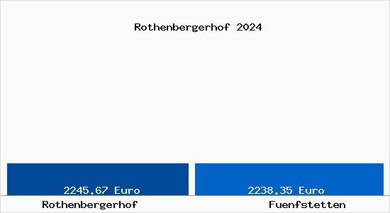 Vergleich Immobilienpreise Fünfstetten mit Fünfstetten Rothenbergerhof
