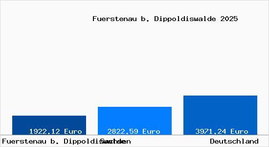 Aktuelle Immobilienpreise in Fuerstenau b. Dippoldiswalde