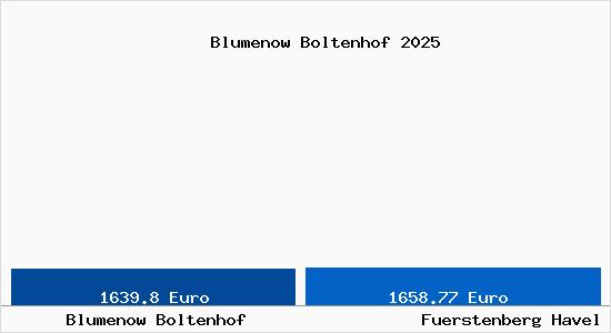 Vergleich Immobilienpreise F&uuml;rstenberg Havel mit F&uuml;rstenberg Havel Blumenow Boltenhof