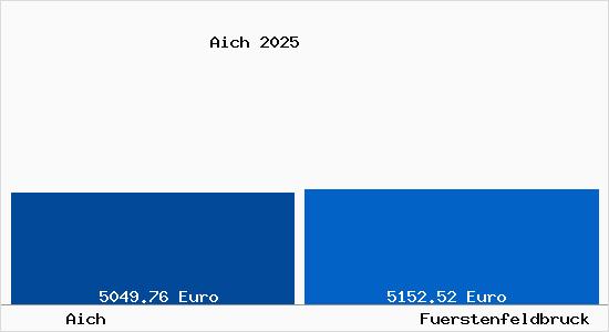 Vergleich Immobilienpreise F&uuml;rstenfeldbruck mit F&uuml;rstenfeldbruck Aich