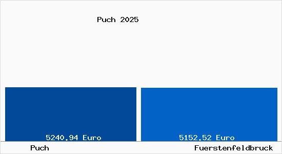 Vergleich Immobilienpreise F&uuml;rstenfeldbruck mit F&uuml;rstenfeldbruck Puch