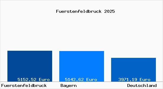 Aktuelle Immobilienpreise in F&uuml;rstenfeldbruck