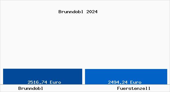 Vergleich Immobilienpreise Fürstenzell mit Fürstenzell Brunndobl