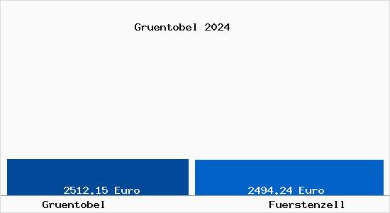 Vergleich Immobilienpreise Fürstenzell mit Fürstenzell Gruentobel