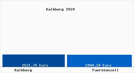 Vergleich Immobilienpreise Fürstenzell mit Fürstenzell Kalkberg
