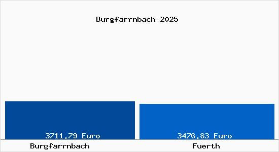 Vergleich Immobilienpreise F&uuml;rth mit F&uuml;rth Burgfarrnbach