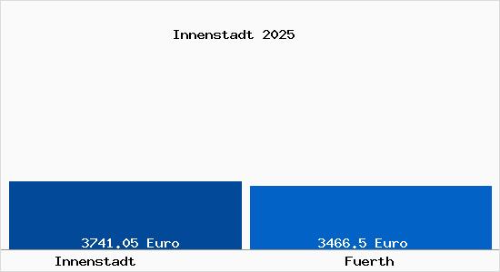 Vergleich Immobilienpreise F&uuml;rth mit F&uuml;rth Innenstadt