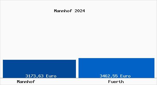 Vergleich Immobilienpreise Fürth mit Fürth Mannhof