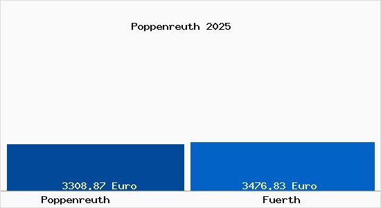 Vergleich Immobilienpreise F&uuml;rth mit F&uuml;rth Poppenreuth