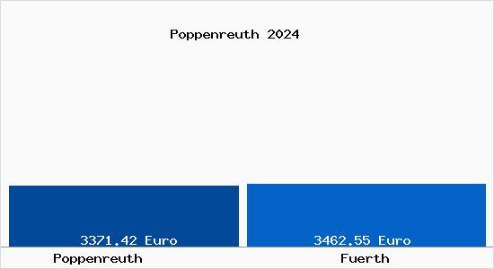 Vergleich Immobilienpreise Fürth mit Fürth Poppenreuth