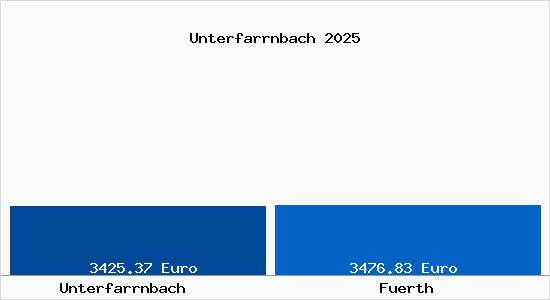 Vergleich Immobilienpreise F&uuml;rth mit F&uuml;rth Unterfarrnbach