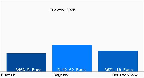 Aktuelle Immobilienpreise in Fürth Bayern