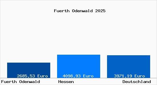 Aktuelle Immobilienpreise in Fuerth Odenwald