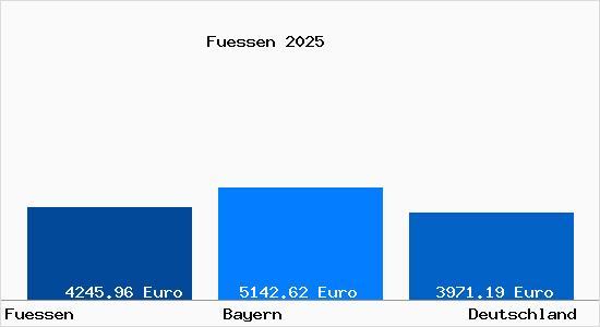 Aktuelle Immobilienpreise in F&uuml;ssen