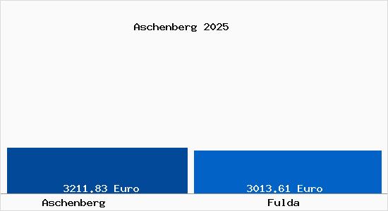 Vergleich Immobilienpreise Fulda mit Fulda Aschenberg