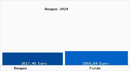 Vergleich Immobilienpreise Fulda mit Fulda Besges