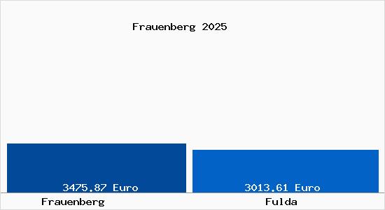Vergleich Immobilienpreise Fulda mit Fulda Frauenberg