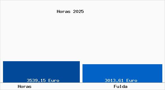 Vergleich Immobilienpreise Fulda mit Fulda Horas