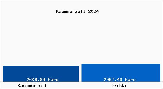Vergleich Immobilienpreise Fulda mit Fulda Kaemmerzell